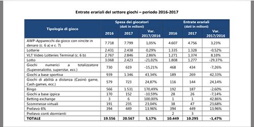 Giochi. Nel 2017 la raccolta raggiunge 101,8 mln di euro, la tassazione è pari al 50% Giochi. Nel 2017 la raccolta raggiunge 101,8 mln di euro, la tassazione è pari al 50%