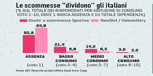 Italiani e consumi di gioco. L’84% non gioca mai alle slot, il 60% non sa cosa sia una scommessa Italiani e consumi di gioco. L’84% non gioca mai alle slot, il 60% non sa cosa sia una scommessa