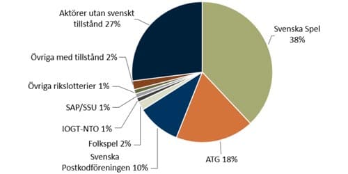 Svezia, un mercato da 1,6MlD di euro dominato da Svenska Spel Svezia, un mercato da 1,6MlD di euro dominato da Svenska Spel