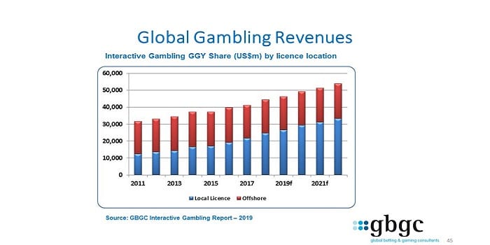 Gioco d’azzardo. GBGC, il mercato globale ha generato ricavi per 435 mld di dollari Gioco d’azzardo. GBGC, il mercato globale ha generato ricavi per 435 mld di dollari