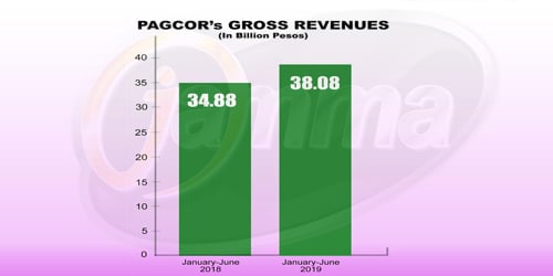 Filippine, i ricavi dai giochi crescono del 9,19% nel primo semestre Filippine, i ricavi dai giochi crescono del 9,19% nel primo semestre