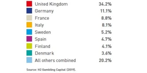 Gioco d’azzardo online. In Italia vale l’8,1 per cento dell’intero mercato del gioco Gioco d’azzardo online. In Italia vale l’8,1 per cento dell’intero mercato del gioco