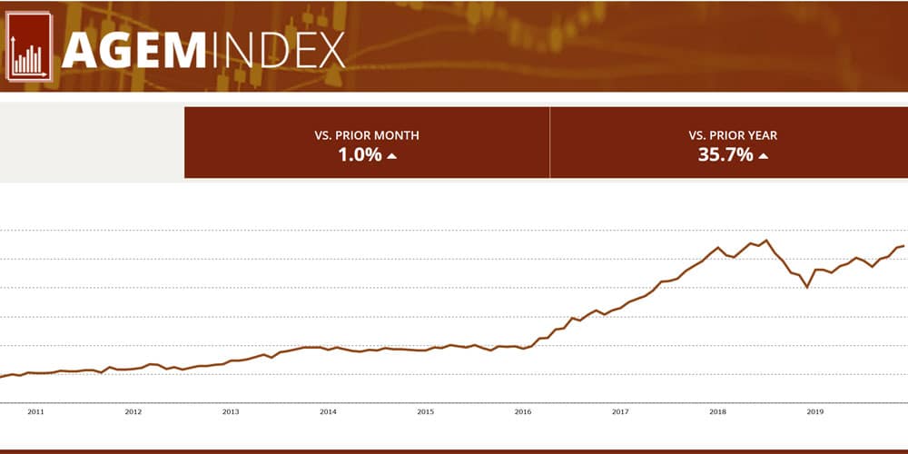 Mercato Globale dei giochi: AGEM Index cresce dell’1% a dicembre 2019 Indice Globale dei giochi