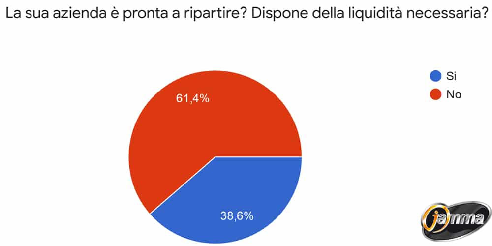 Giochi, più del 60% delle aziende NON dispone della liquidità necessaria per riaprire Liquidità Riaperture