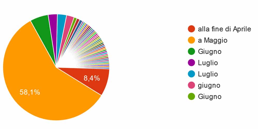 Sondaggio slot e scommesse: impatto Coronavirus sulle attività del gioco nel mese di Aprile Sondaggio slot e scommesse: impatto Coronavirus sulle attività del gioco nel mese di Aprile
