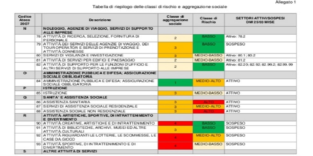 Fase 2. Domani la relazione su proposte operative al Governo. Classe di rischio elevata per giochi e scommesse (TESTO) Fase 2. Domani la relazione su proposte operative al Governo. Classe di rischio elevata per giochi e scommesse (TESTO)