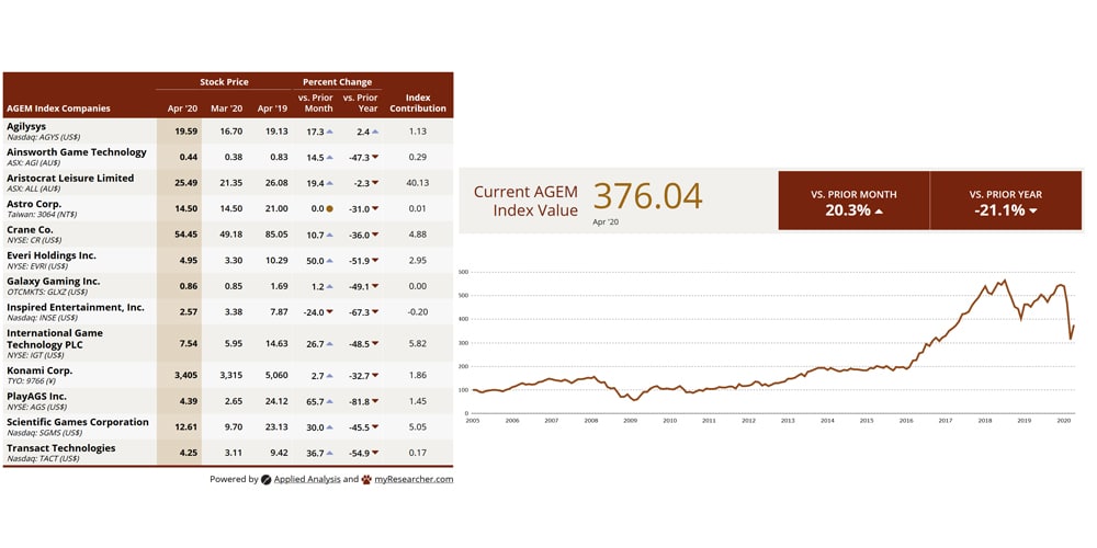 AGEM, ad Aprile rimbalzo per le azioni delle aziende di gioco globali dopo lo shock Covid-19 Agem Aprile 2020