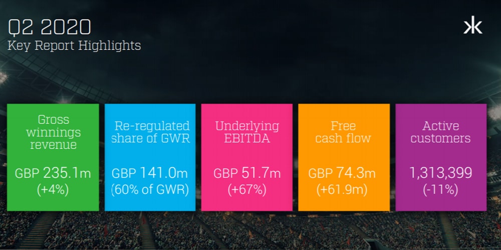 Gioco online, Q2 Kindred: Scommesse sportive +20% rispetto al 2019, entrate lorde medie +40% Kindred Q2