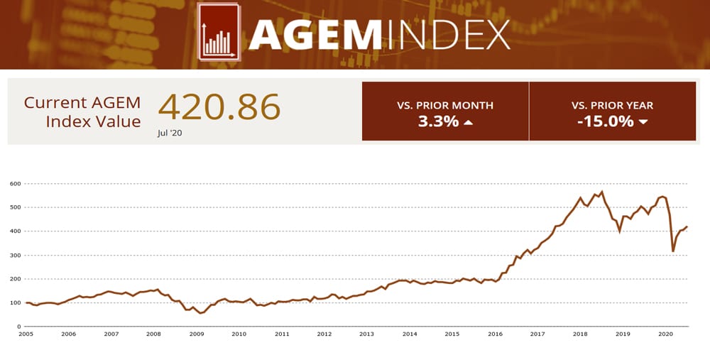 Gioco nel Mondo. A luglio l’indice AGEM è aumentato di 13,55 punti AGEM Luglio 2020