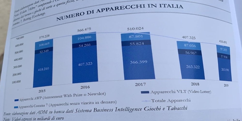 Adm, Libro Blu: nel 2019 sono 418.491 gli apparecchi da gioco in Italia (nel 2015 erano 579.228) Adm, Libro Blu: nel 2019 sono 418.491 gli apparecchi da gioco in Italia (nel 2015 erano 579.228)