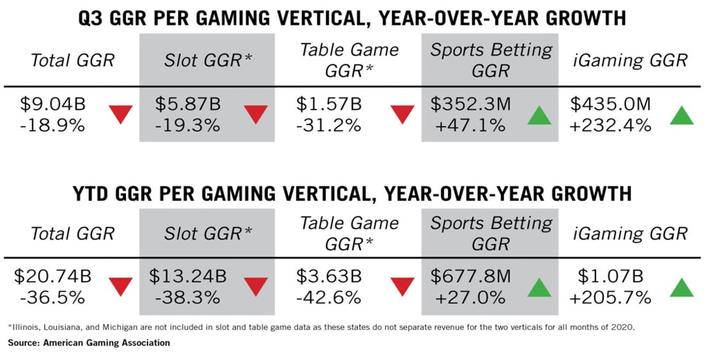 Coronavirus, USA: scommesse e casinò online in crescita nel Q3, crisi per le slot machine Dati Q3 USA