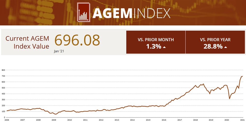 Casinò e scommesse, l’indice AGEM cresce di 8,96 punti a gennaio 2021 Agem gennaio 2021
