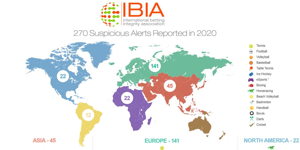 Scommesse, 270 avvisi sull’integrità segnalati da IBIA nel 2020 IBIA 2020