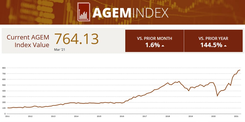 Scommesse e Casinò. Marzo, cresce ancora l’Indice AGEM AGEM MARZO