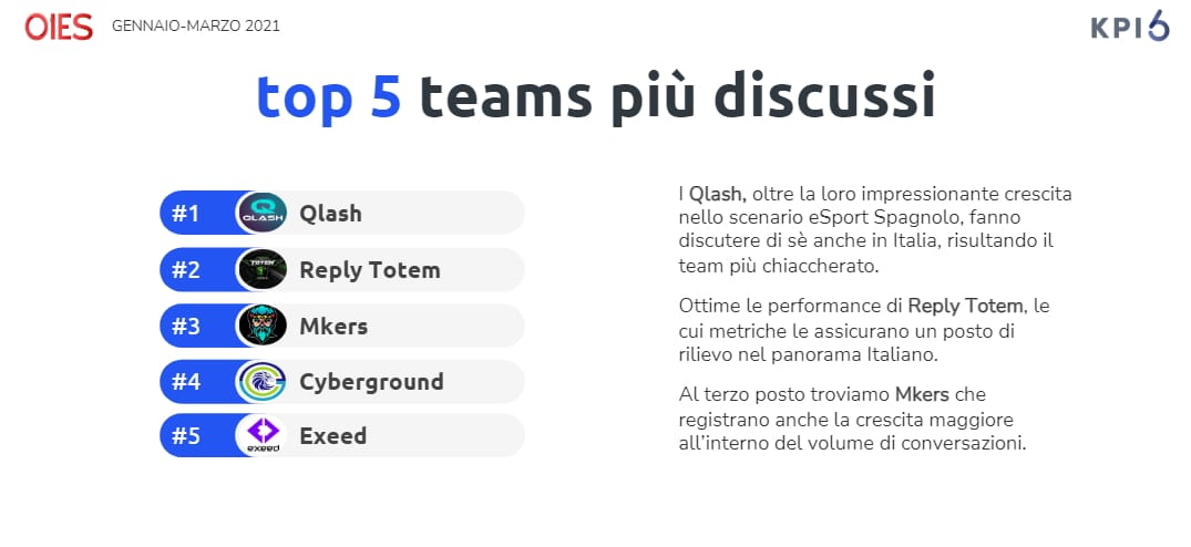 Esports Reputation Report, le classifiche sulla reputazione nel settore: Inter al primo posto tra i club, Qlash tra i team Esports Reputation Report, le classifiche sulla reputazione nel settore: Inter al primo posto tra i club, Qlash tra i team
