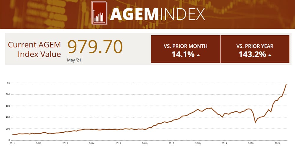 Casinò e scommesse, a maggio l’indice AGEM guadagna il 14,1% rispetto al mese di aprile AGEM Maggio