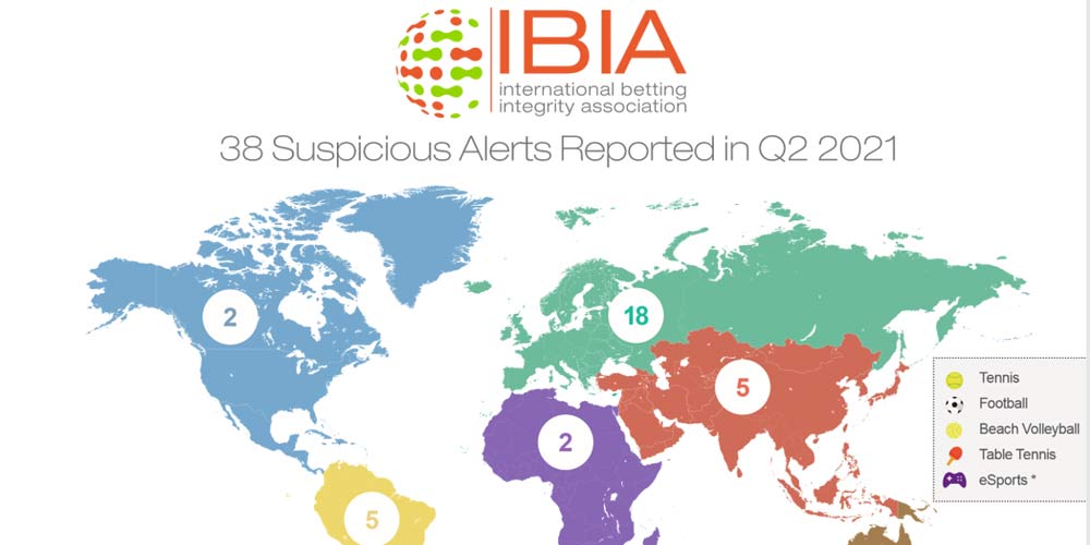 IBIA: 38 segnalazioni sospette su cinque sport diversi da aprile a giugno 2021 Q2 2021 IBIA