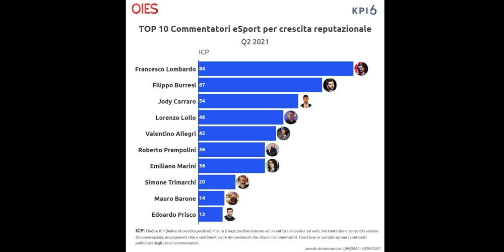 Esports Reputation Report: Milan al primo posto tra i club della Serie A, Mkers conquista la vetta tra i team OIES