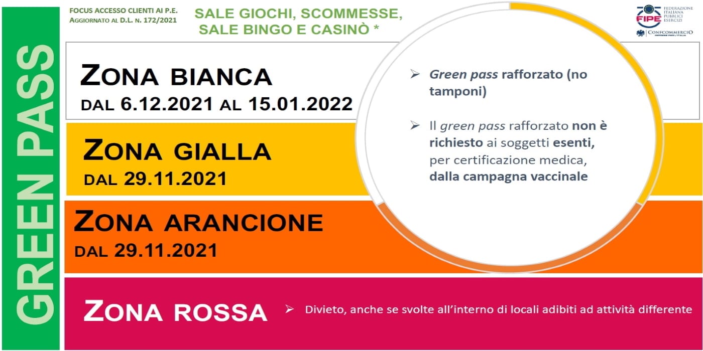 Dl “Super Green Pass” in Gazzetta Ufficiale: in sale giochi, bingo, scommesse e casinò solo vaccinati o guariti dal Covid anche in zona bianca Dl “Super Green Pass” in Gazzetta Ufficiale: in sale giochi, bingo, scommesse e casinò solo vaccinati o guariti dal Covid anche in zona bianca