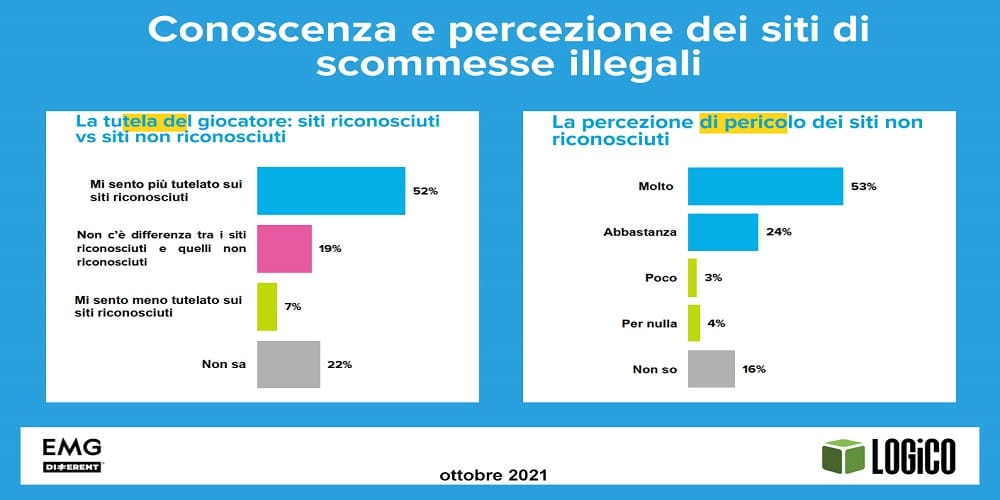 Gioco d’azzardo. LOGiCO su dati EMG Different: “Il divieto di pubblicità rende inconsapevoli della pericolosità del gioco online illegale” Gioco d’azzardo. LOGiCO su dati EMG Different: “Il divieto di pubblicità rende inconsapevoli della pericolosità del gioco online illegale”