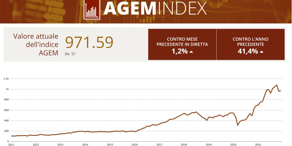 Slot e Casinò, l’indice AGEM cresce a dicembre grazie alle performance del titolo IGT AGEM Dicembre