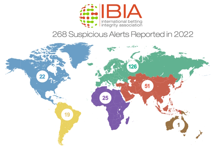 IBIA: nel 2022 riportati 268 avvisi di scommesse sportive sospette (+14%) IBIA: nel 2022 riportati 268 avvisi di scommesse sportive sospette (+14%)