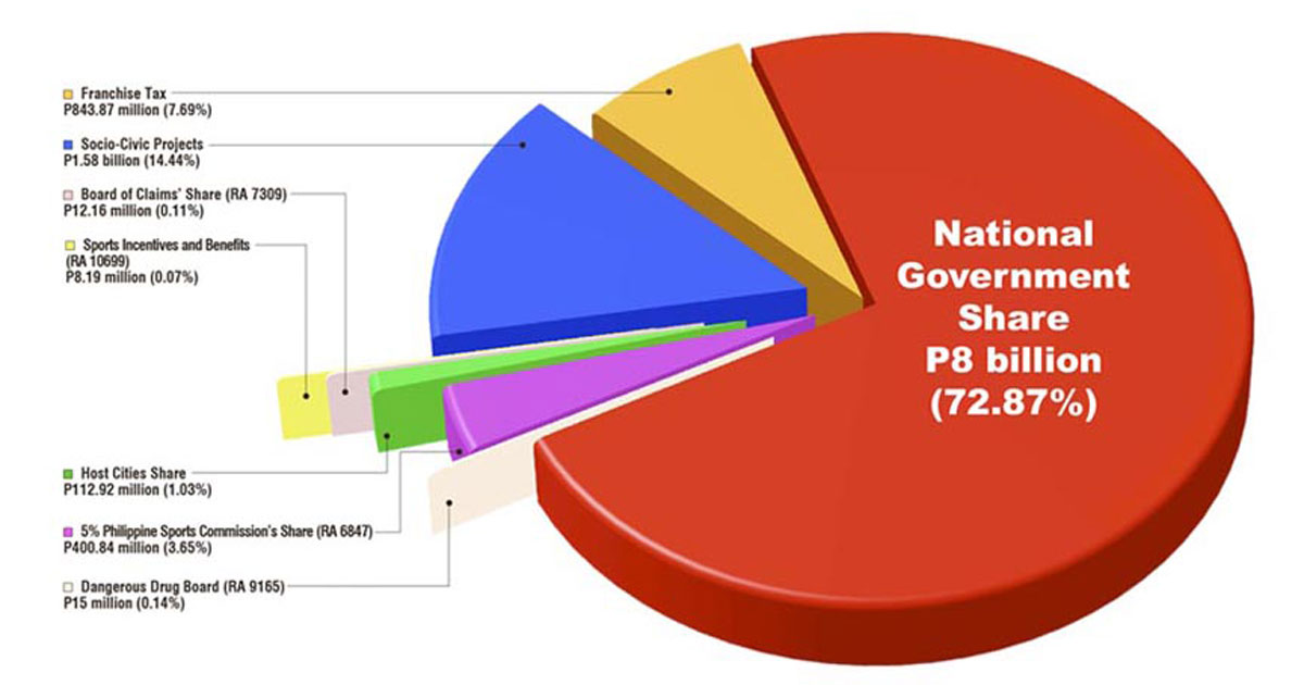 Con la raccolta di 17,70 miliardi Peso PAGCOR aumenta del 50,59% il contributo alla costruzione della nazione nel Q1 2023 PAGCOR