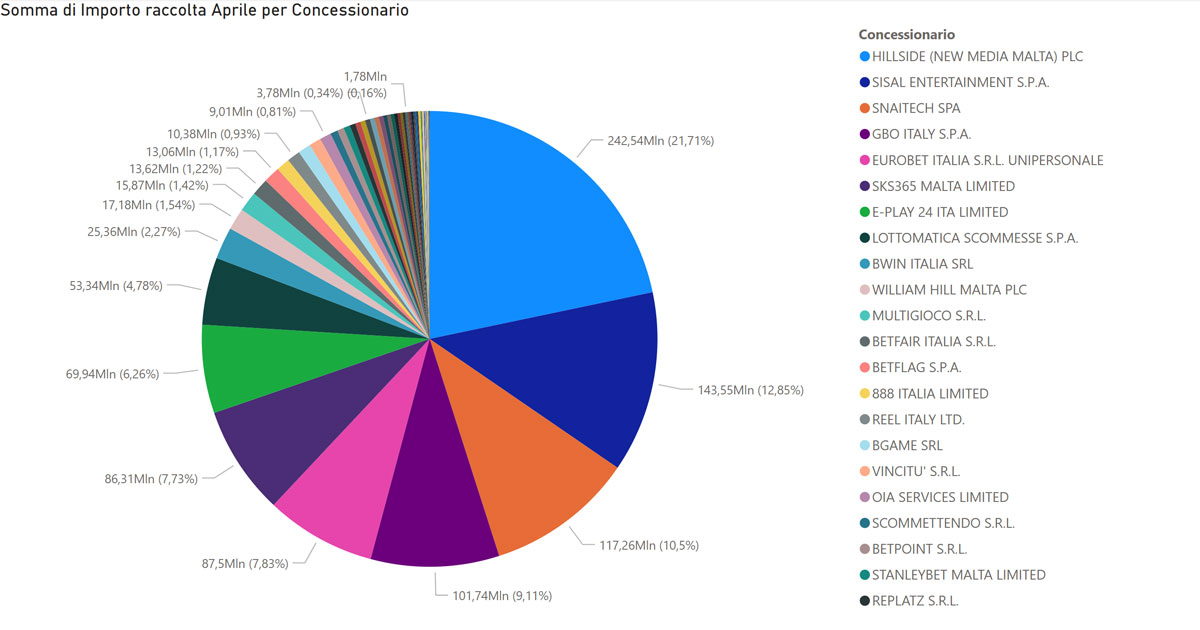 Scommesse online, nel mese di aprile cresce la spesa dei giocatori Qf Aprile