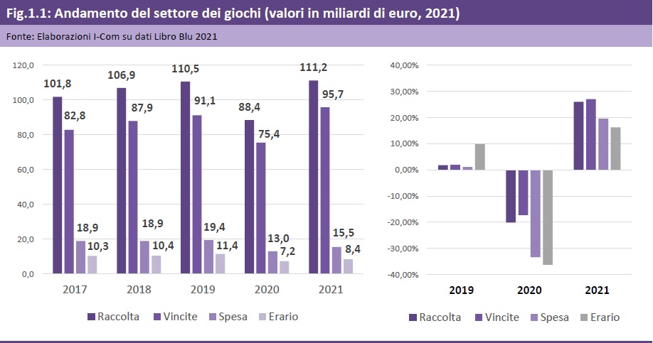 “La regolamentazione del settore dei giochi: stato dell’arte e scenari futuri”, ecco tutti i dati contenuti nello studio realizzato da I-Com “La regolamentazione del settore dei giochi: stato dell’arte e scenari futuri”, ecco tutti i dati contenuti nello studio realizzato da I-Com