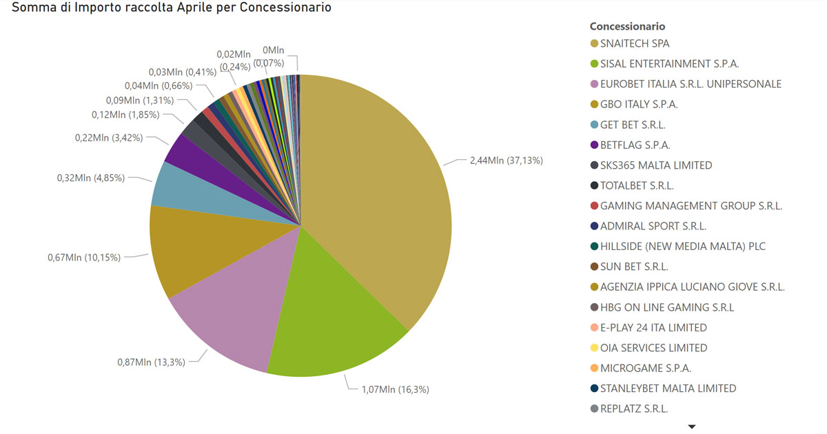 Le scommesse sull’ippica nazionale confermano ad aprile il trend di crescita registrato a marzo Ippica Nazionale Totale aprile