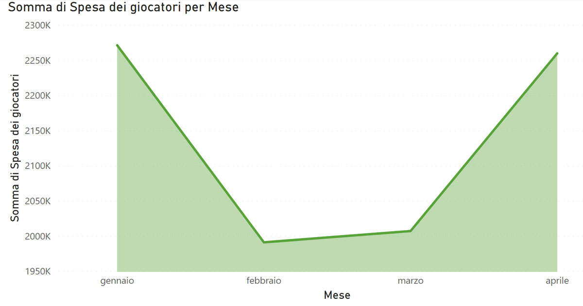 Nel mese di aprile la spesa dei giocatori per le scommesse in agenzia raccolte online raggiunge il volume di gennaio 2023 Nel mese di aprile la spesa dei giocatori per le scommesse in agenzia raccolte online raggiunge il volume di gennaio 2023