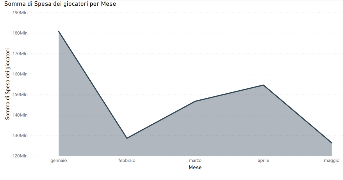 Importi più bassi, sia per raccolta che per spesa del giocatore, con le scommesse a quota fissa online del mese di maggio Importi più bassi, sia per raccolta che per spesa del giocatore, con le scommesse a quota fissa online del mese di maggio