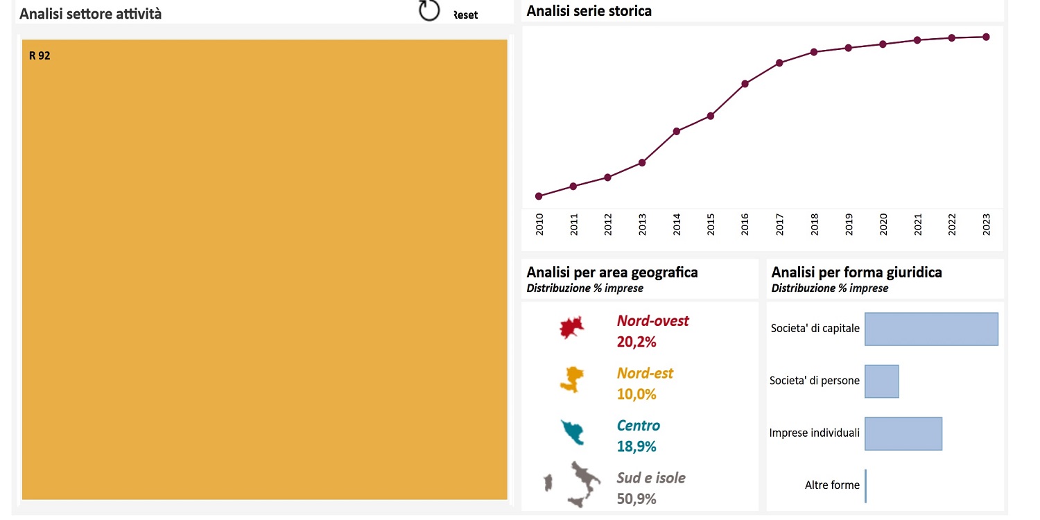 Giochi e scommesse, in crescita il numero delle imprese: in Italia sono 8.306 (+1,2%). In Emilia in 5 anni 64 aziende hanno chiuso i battenti Giochi e scommesse, in crescita il numero delle imprese: in Italia sono 8.306 (+1,2%). In Emilia in 5 anni 64 aziende hanno chiuso i battenti