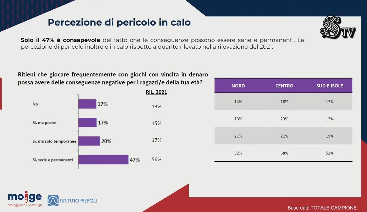 Moige-Istituto Piepoli, indagine “Venduti ai Minori”: gioco d’azzardo, percezione di pericolo in calo. Ecco tutti i dati sul settore Moige-Istituto Piepoli, indagine “Venduti ai Minori”: gioco d’azzardo, percezione di pericolo in calo. Ecco tutti i dati sul settore