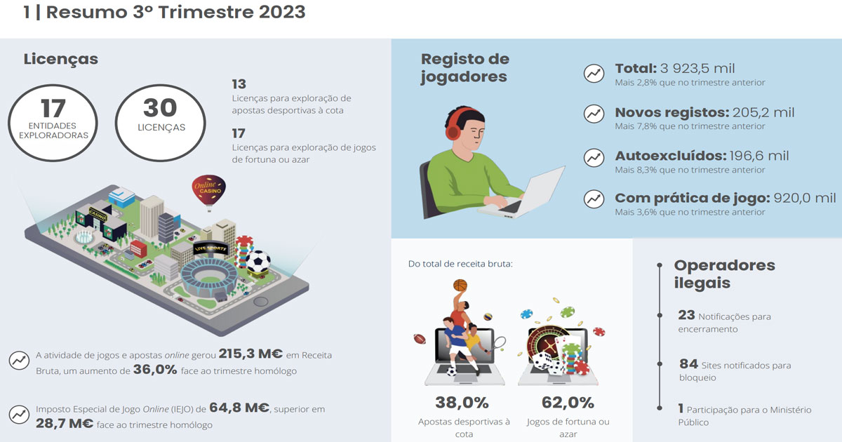Casinò e scommesse, i dati della raccolta di gioco nel Q3 2023 in Portogallo Casinò e scommesse, i dati della raccolta di gioco nel Q3 2023 in Portogallo