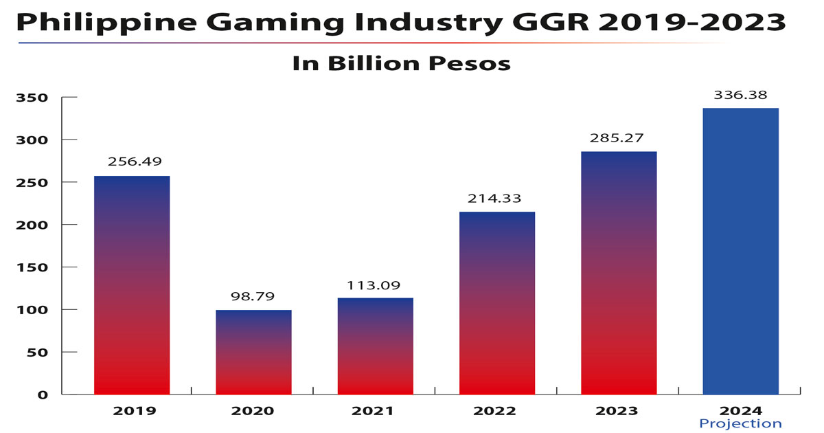 PAGCOR, ricavi lordi di gioco: nel 2023 superati i 285 miliardi di peso (4,7 mld di euro) PAGCOR, ricavi lordi di gioco: nel 2023 superati i 285 miliardi di peso (4,7 mld di euro)