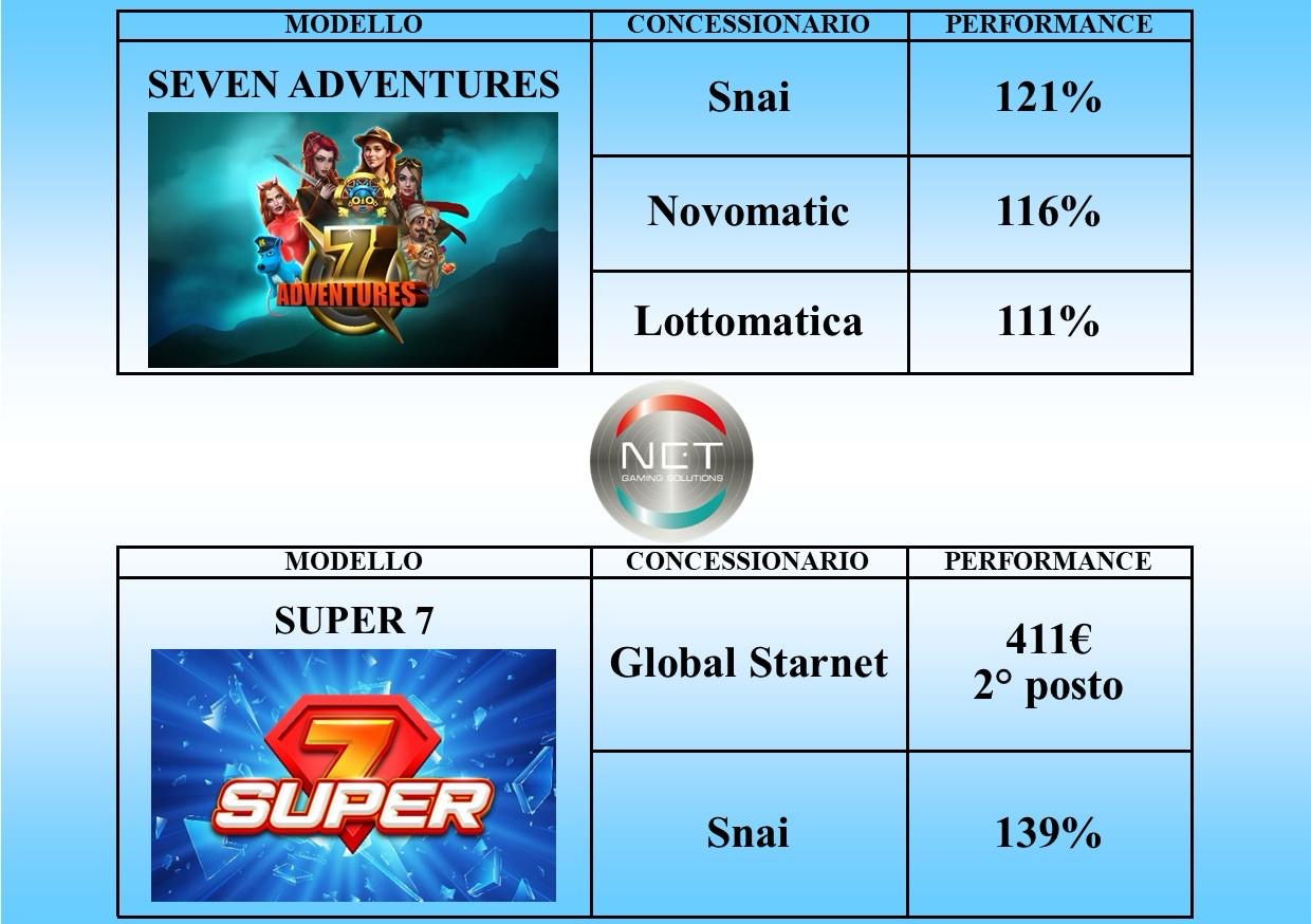 Net Gaming: Seven Adventures e Super 7, performance eccellenti nel mercato delle AWP Net Gaming: Seven Adventures e Super 7, performance eccellenti nel mercato delle AWP