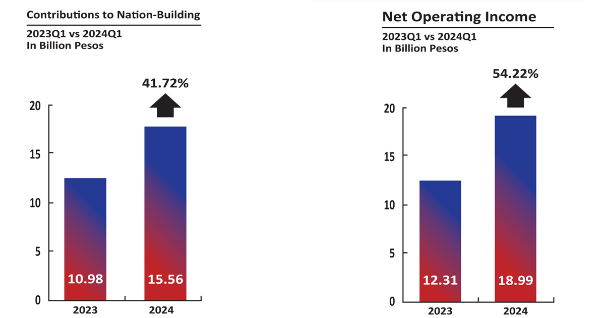 Filippine, record di entrate per PAGCOR nel Q1 2024 Filippine, record di entrate per PAGCOR nel Q1 2024