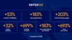 ReferOn nel 2024: crescita continua e innovazione tecnica ReferOn nel 2024: crescita continua e innovazione tecnica