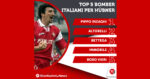 Calcio, Hübner svela la sua top 5 a “Tatanka” (Stanleybet.news): “Pippo Inzaghi il miglior bomber italiano di sempre” Calcio, Hübner svela la sua top 5 a “Tatanka” (Stanleybet.news): “Pippo Inzaghi il miglior bomber italiano di sempre”
