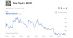 Papa Francesco in ospedale, oltre un milione di scommesse sul successore Papa Francesco in ospedale, oltre un milione di scommesse sul successore