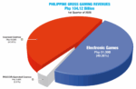 Filippine: l’industria del gioco d’azzardo supera i 104 miliardi di peso nel primo trimestre 2025 Filippine: l’industria del gioco d’azzardo supera i 104 miliardi di peso nel primo trimestre 2025