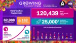 World Gaming Week, numeri record: quasi 63mila professionisti del settore riuniti a Barcellona World Gaming Week, numeri record: quasi 63mila professionisti del settore riuniti a Barcellona